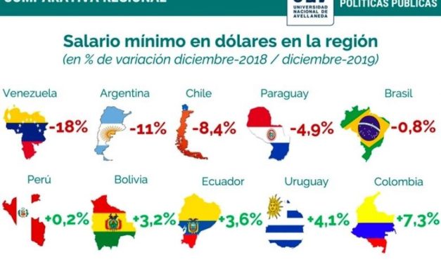 Tras los cuatro años de Macri, el salario en dólares perdió un 55%